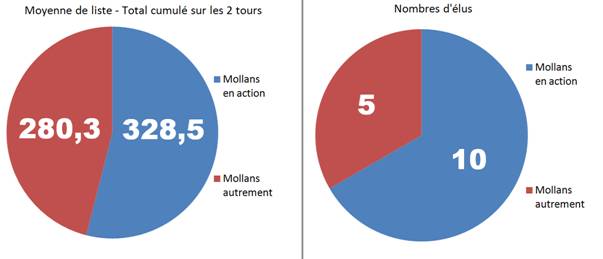 élections municipales 2008